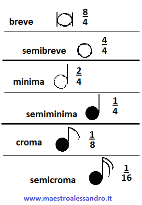 durata delle note