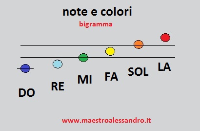 6 note colorate bigramma