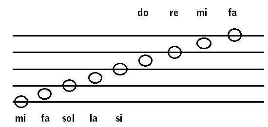 Le note musicali sul bigramma e trigramma - Musica a Scuola Primaria ed  Infanzia